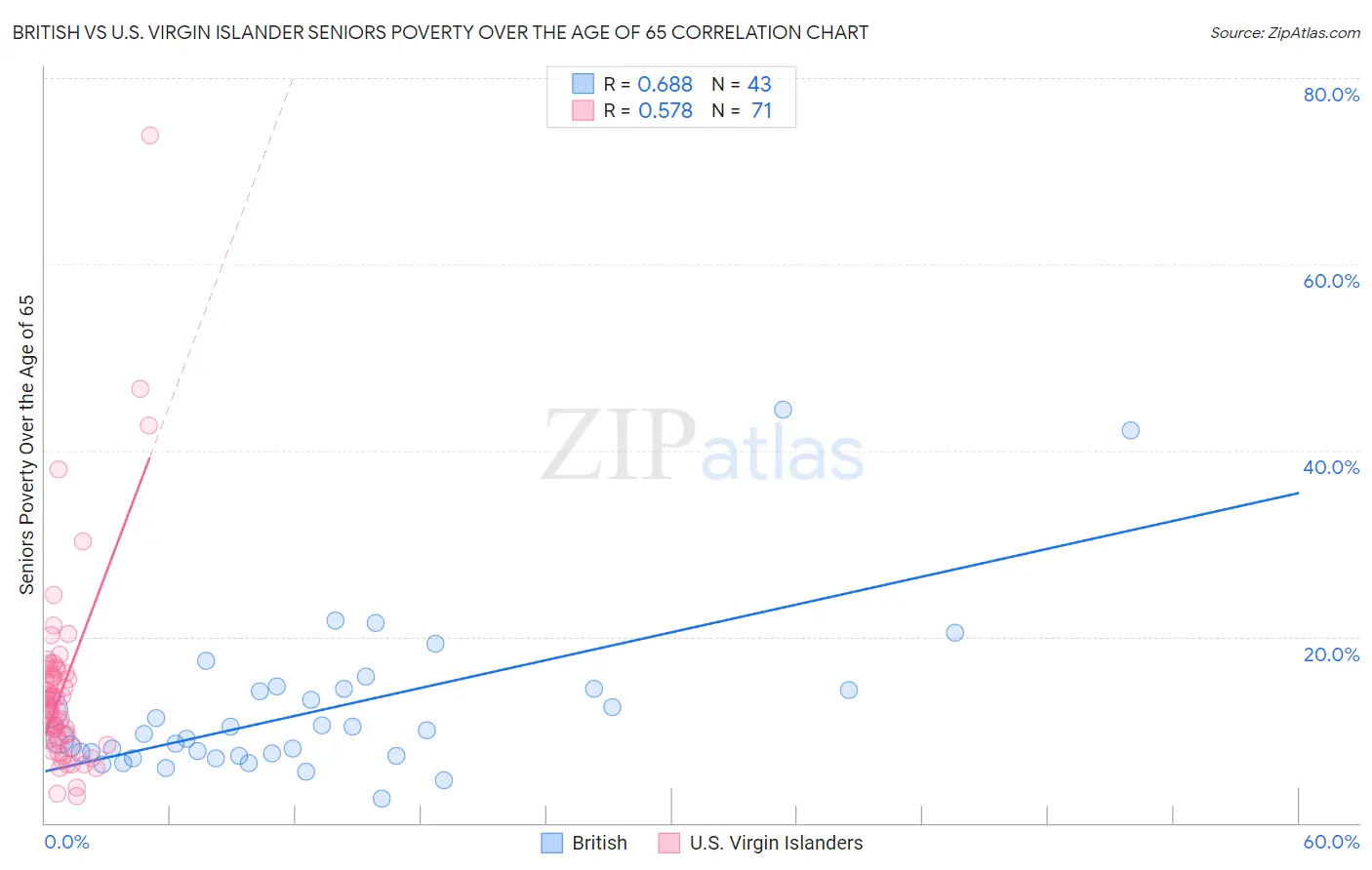 British vs U.S. Virgin Islander Seniors Poverty Over the Age of 65