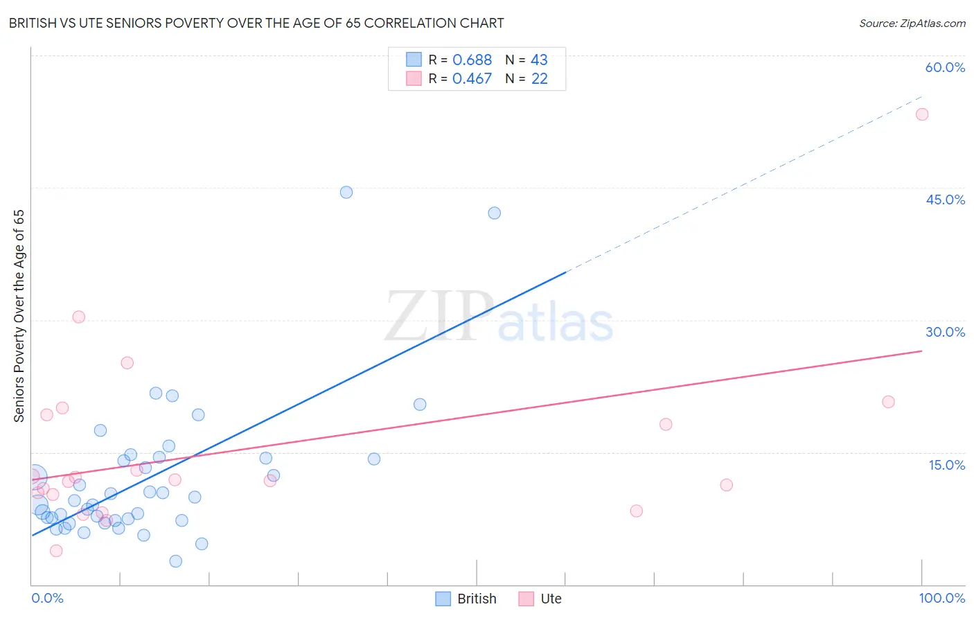 British vs Ute Seniors Poverty Over the Age of 65