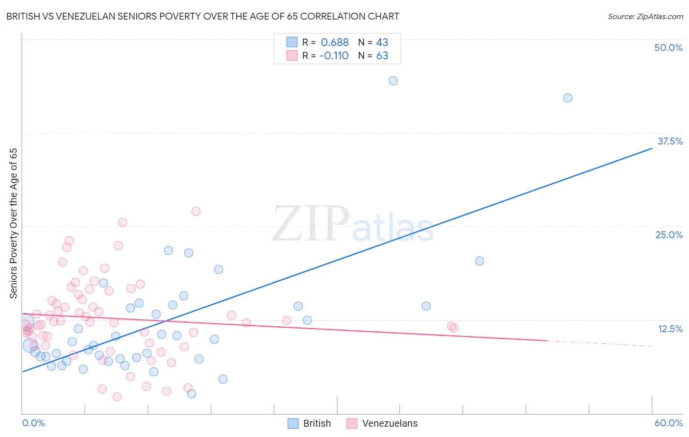 British vs Venezuelan Seniors Poverty Over the Age of 65