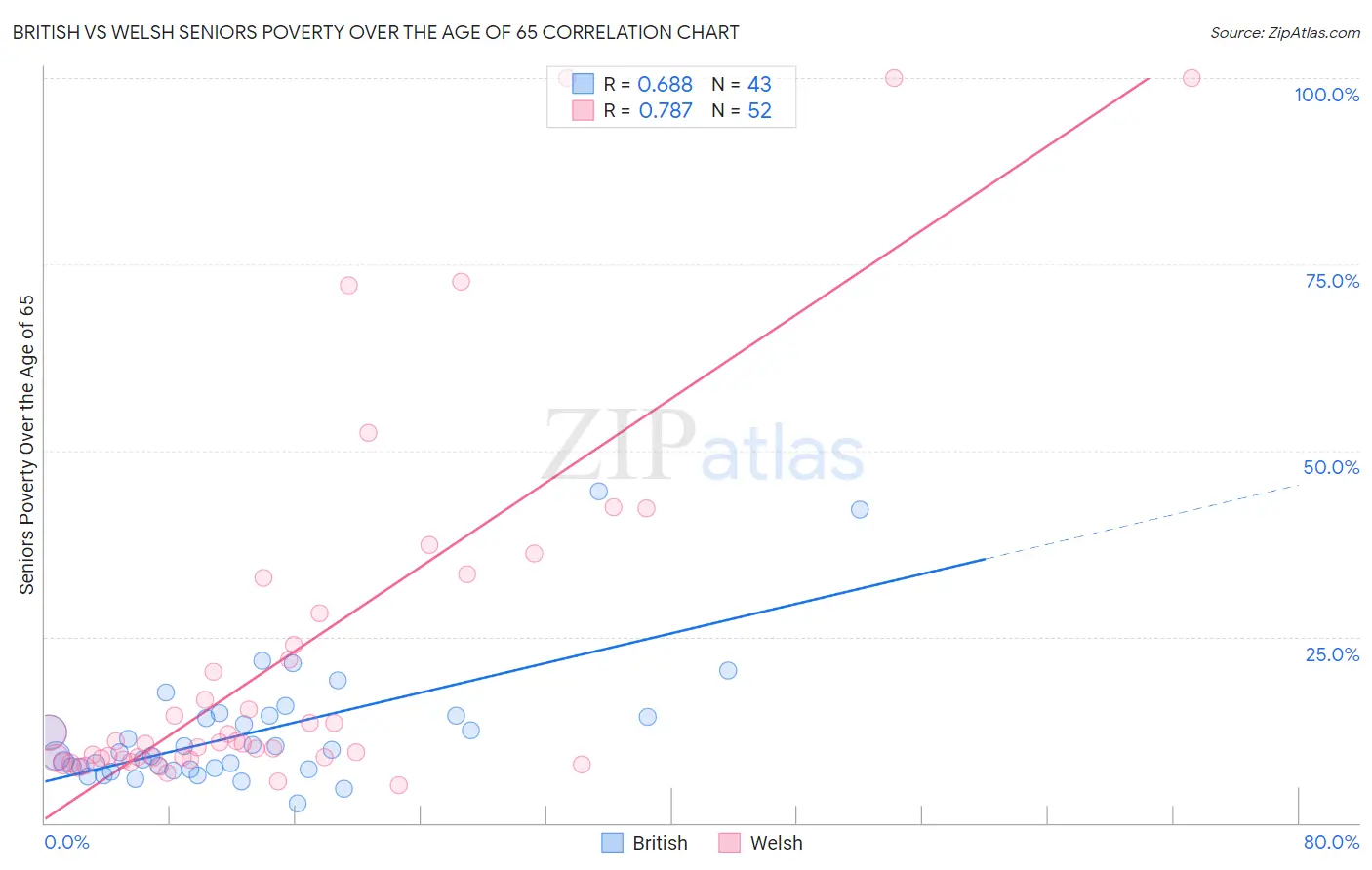British vs Welsh Seniors Poverty Over the Age of 65