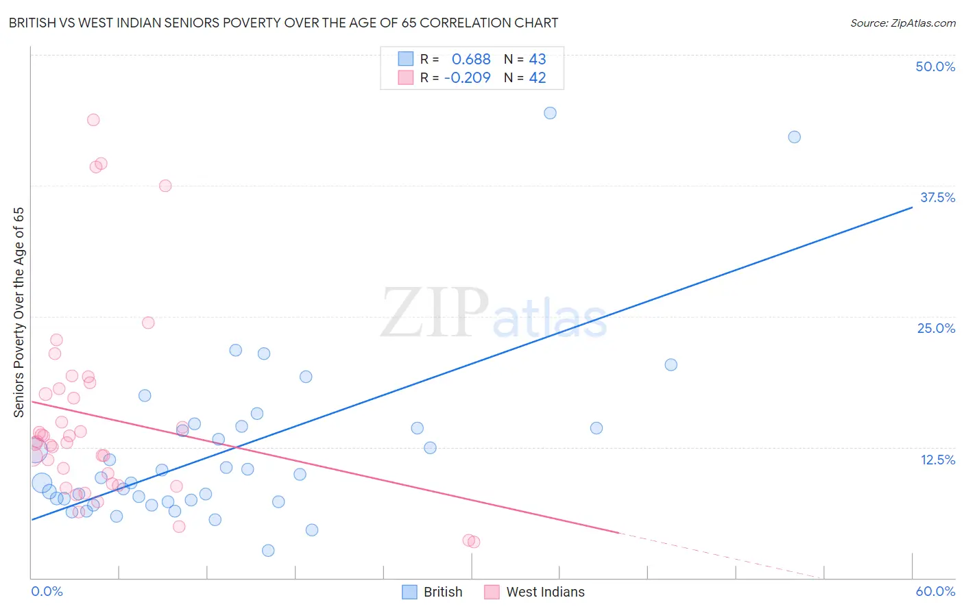 British vs West Indian Seniors Poverty Over the Age of 65