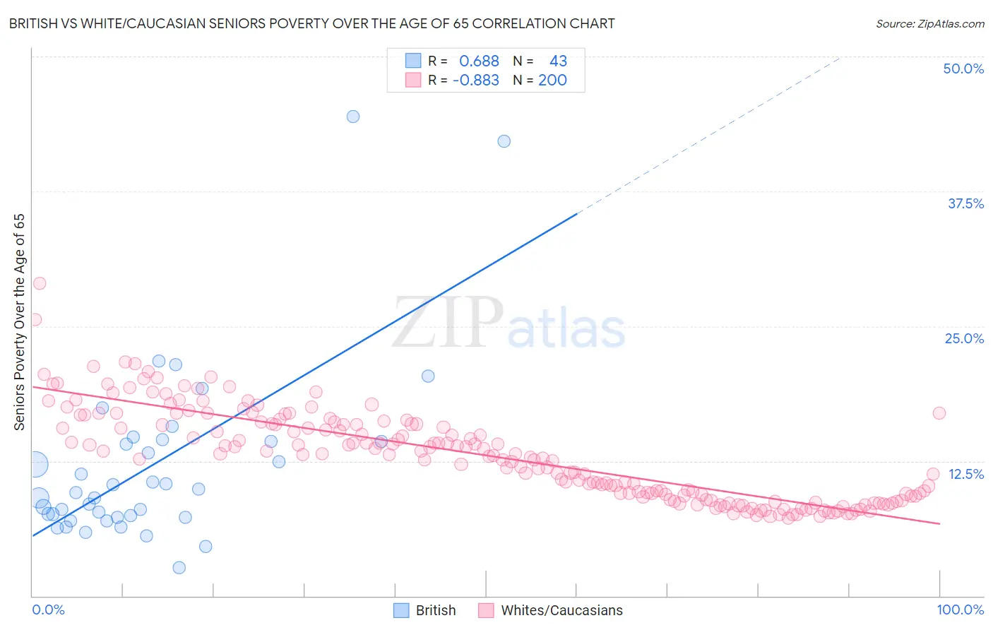 British vs White/Caucasian Seniors Poverty Over the Age of 65