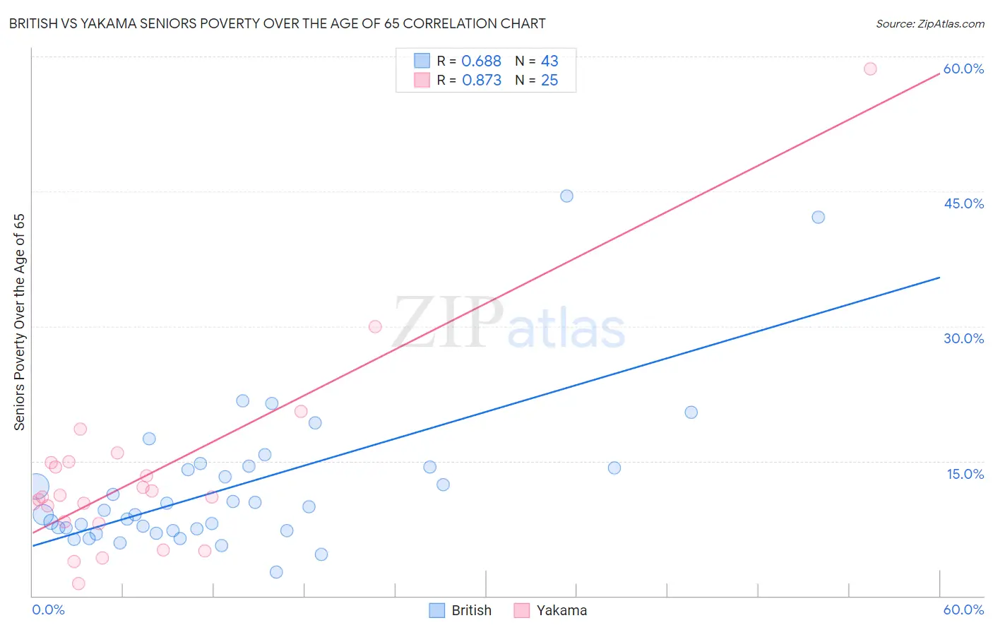 British vs Yakama Seniors Poverty Over the Age of 65