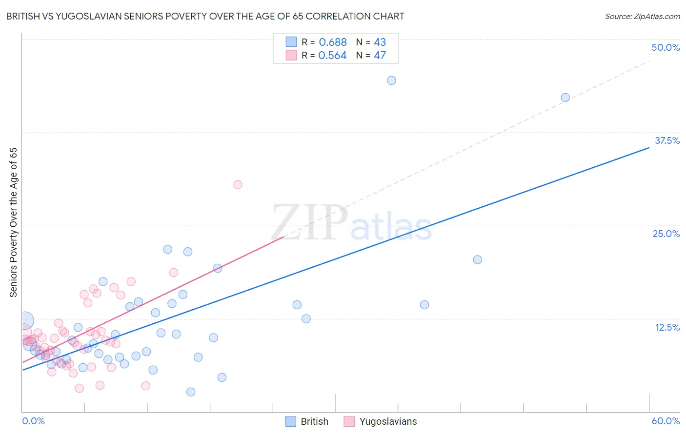 British vs Yugoslavian Seniors Poverty Over the Age of 65