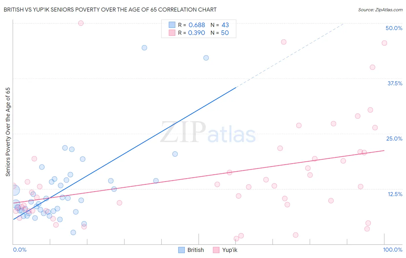 British vs Yup'ik Seniors Poverty Over the Age of 65