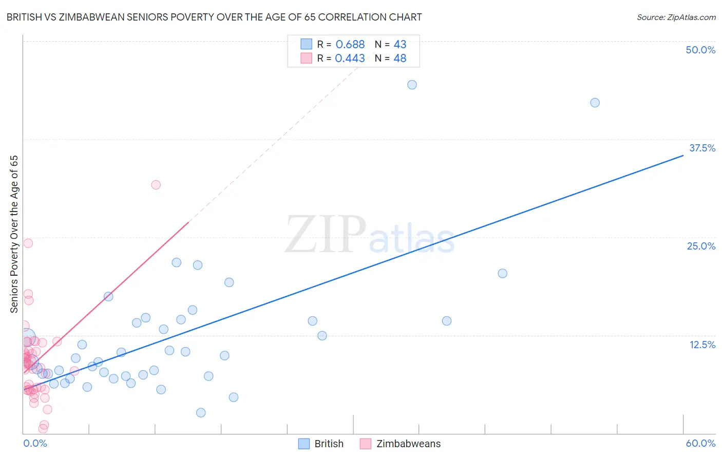 British vs Zimbabwean Seniors Poverty Over the Age of 65