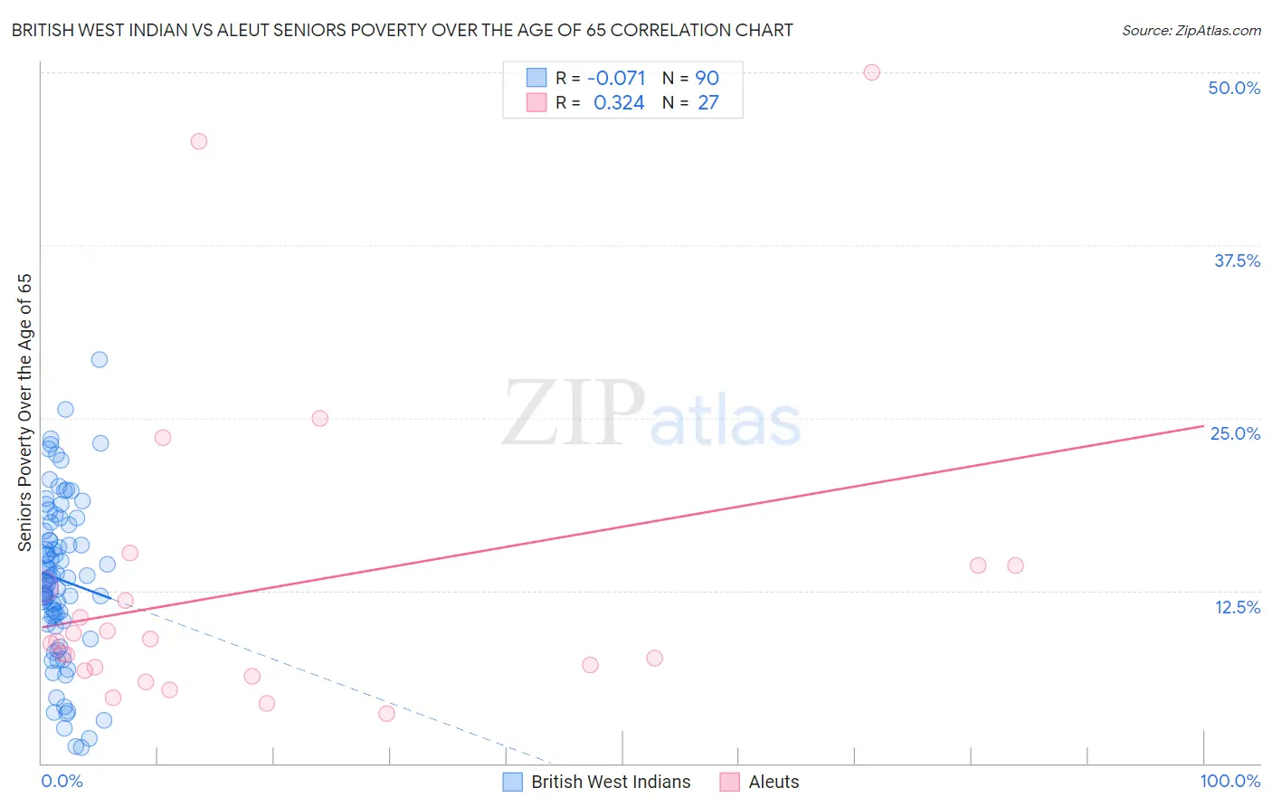 British West Indian vs Aleut Seniors Poverty Over the Age of 65