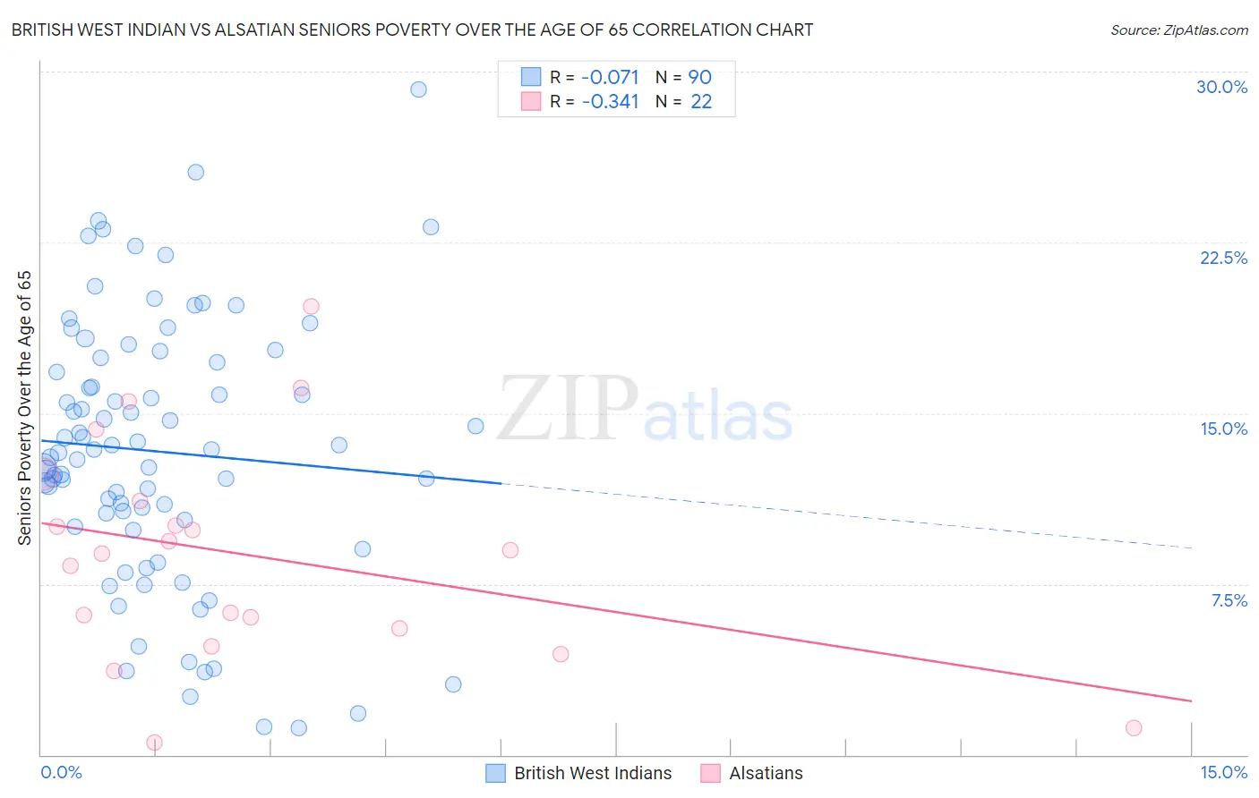 British West Indian vs Alsatian Seniors Poverty Over the Age of 65