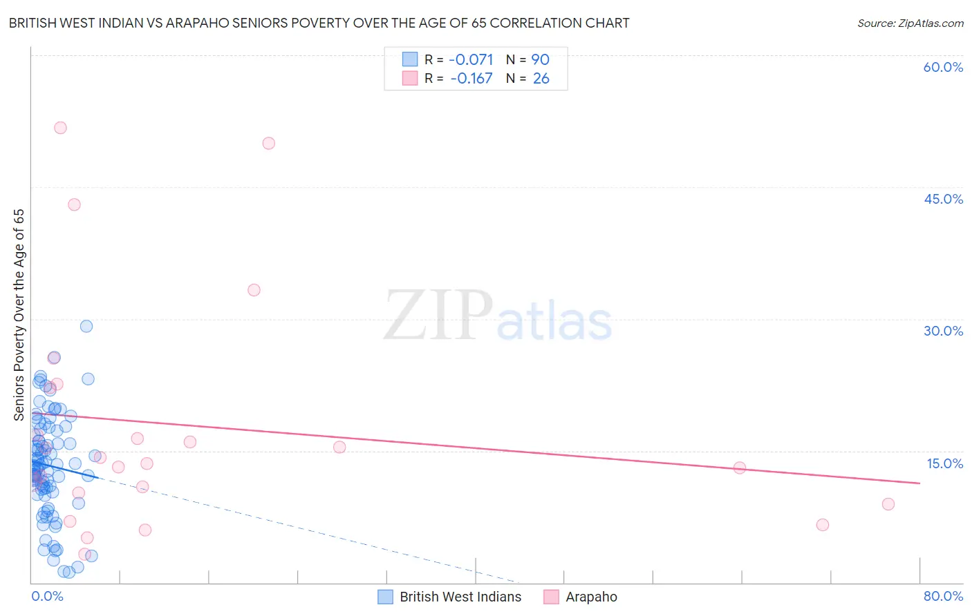 British West Indian vs Arapaho Seniors Poverty Over the Age of 65