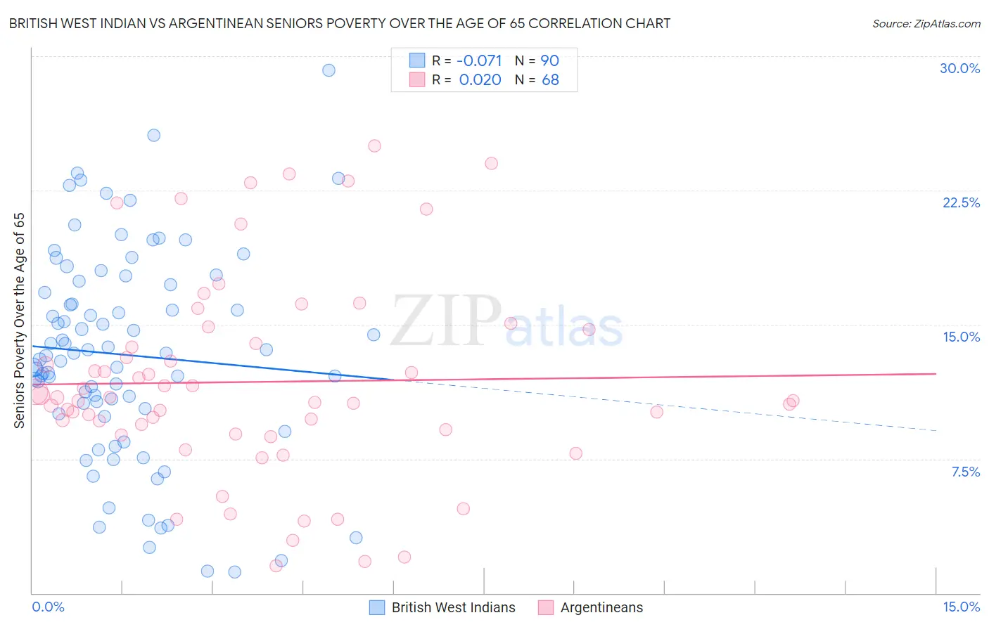 British West Indian vs Argentinean Seniors Poverty Over the Age of 65