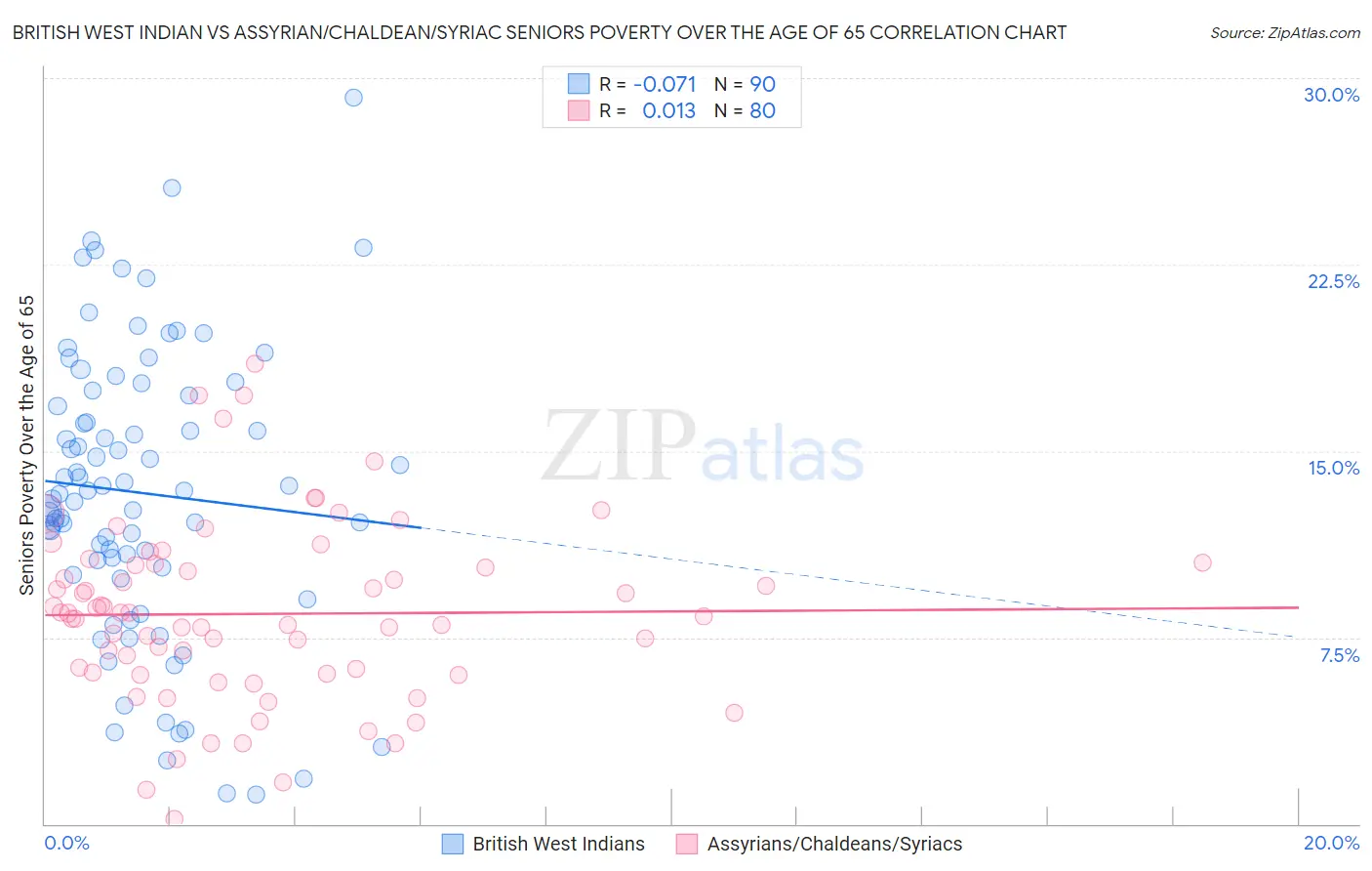 British West Indian vs Assyrian/Chaldean/Syriac Seniors Poverty Over the Age of 65