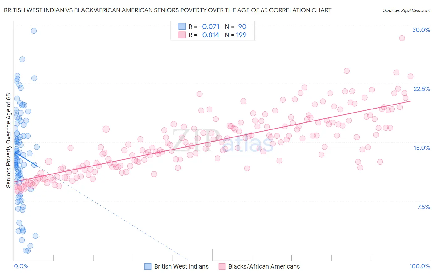 British West Indian vs Black/African American Seniors Poverty Over the Age of 65