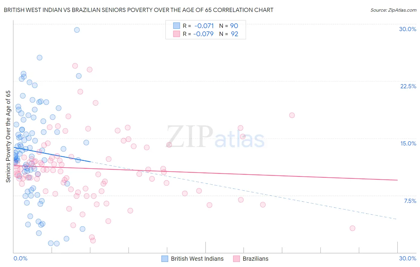 British West Indian vs Brazilian Seniors Poverty Over the Age of 65