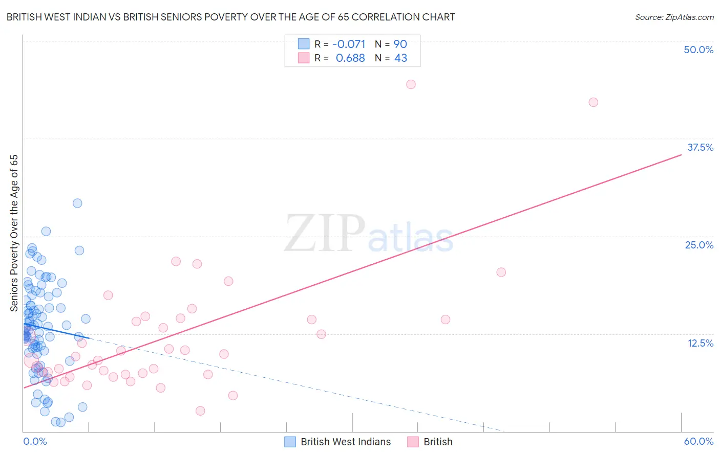 British West Indian vs British Seniors Poverty Over the Age of 65