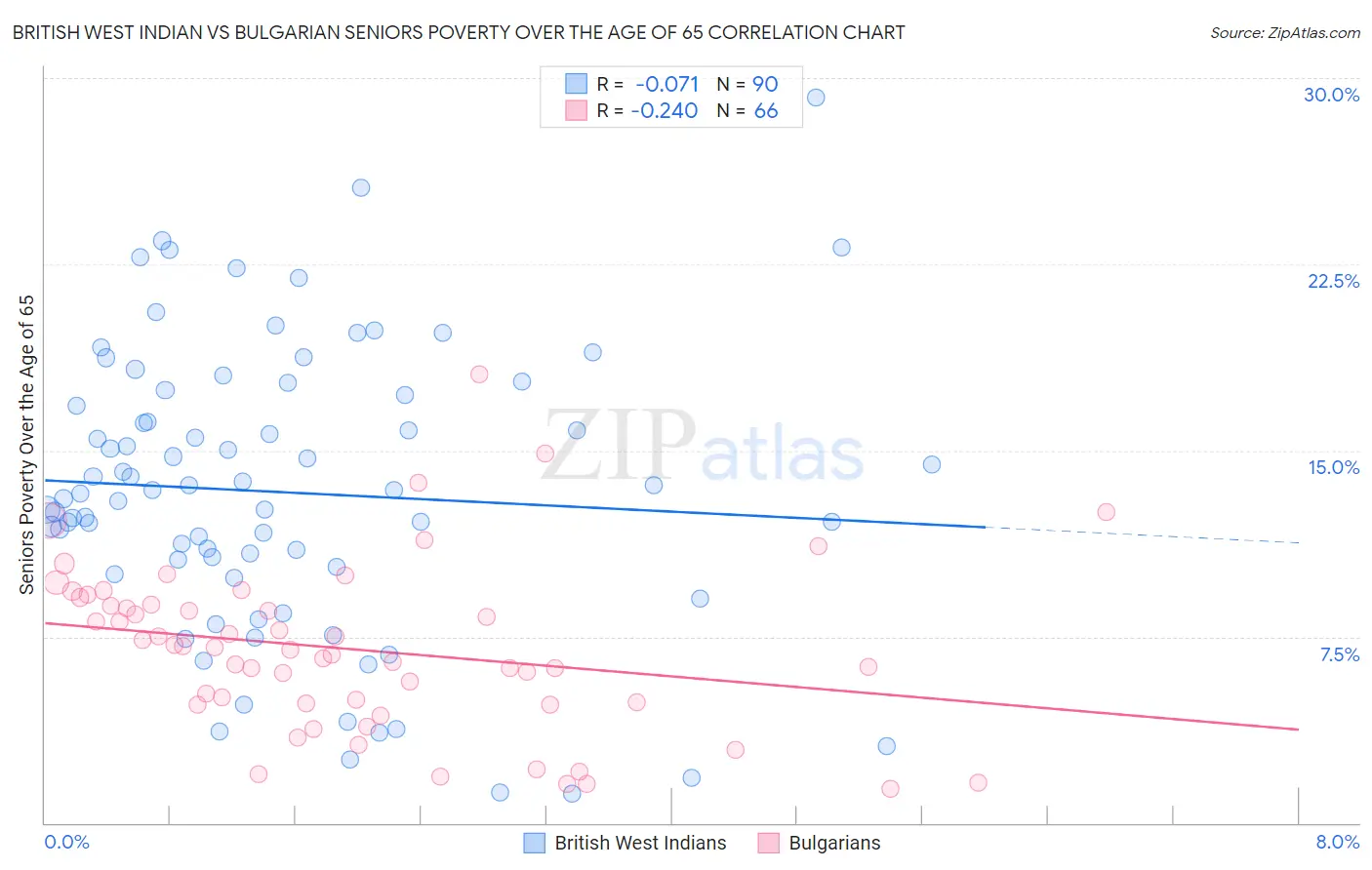 British West Indian vs Bulgarian Seniors Poverty Over the Age of 65