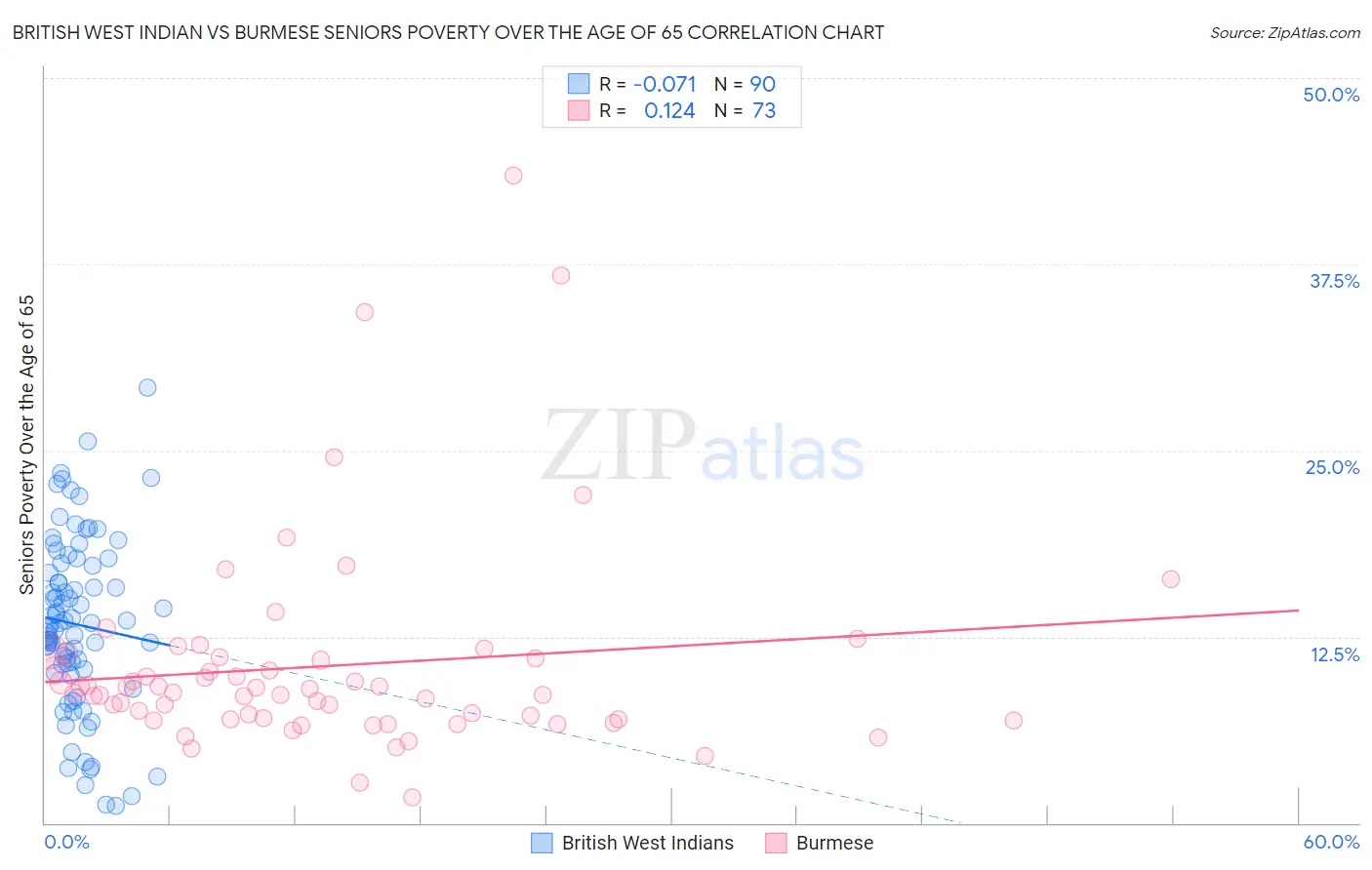 British West Indian vs Burmese Seniors Poverty Over the Age of 65