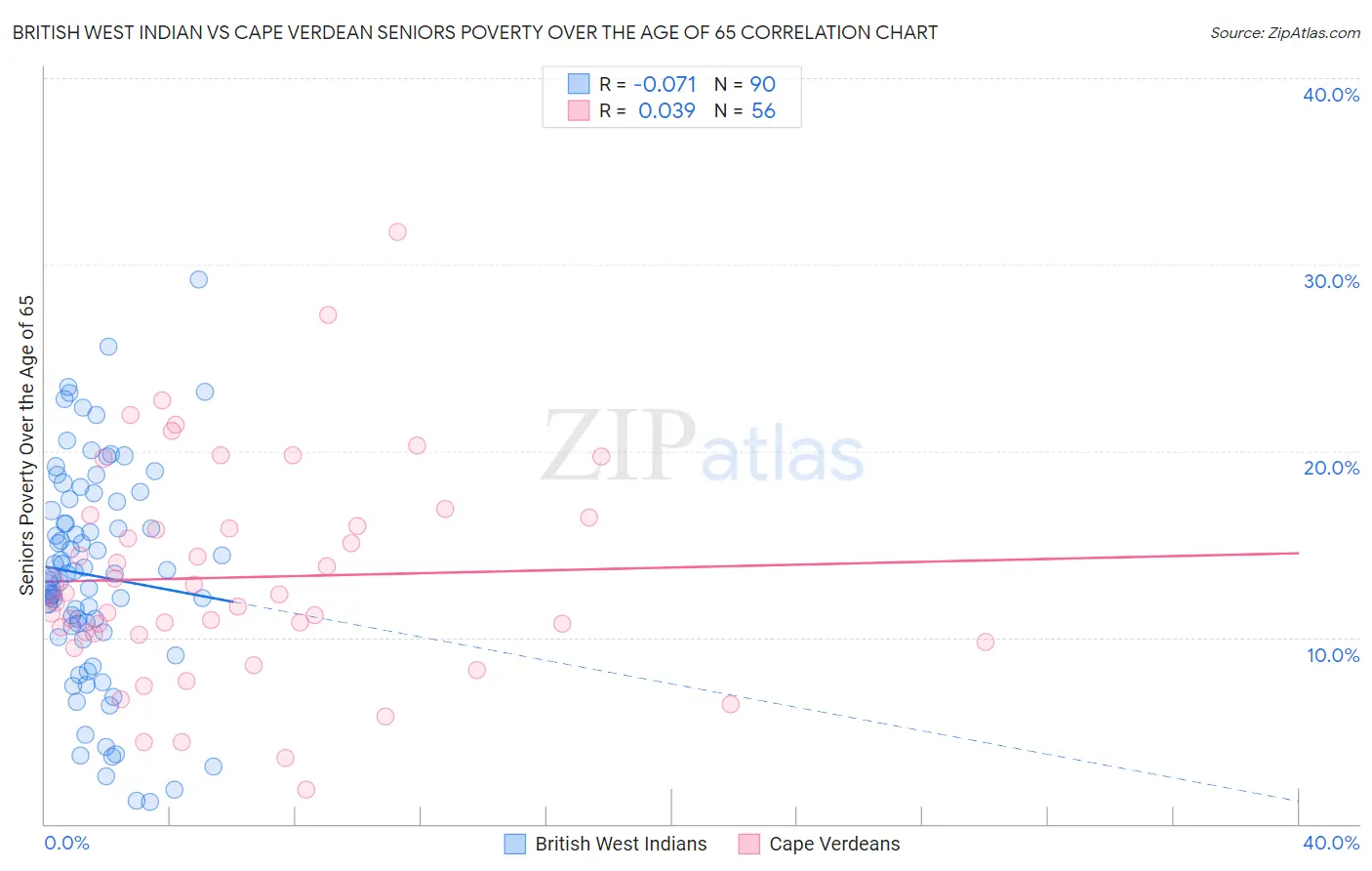 British West Indian vs Cape Verdean Seniors Poverty Over the Age of 65