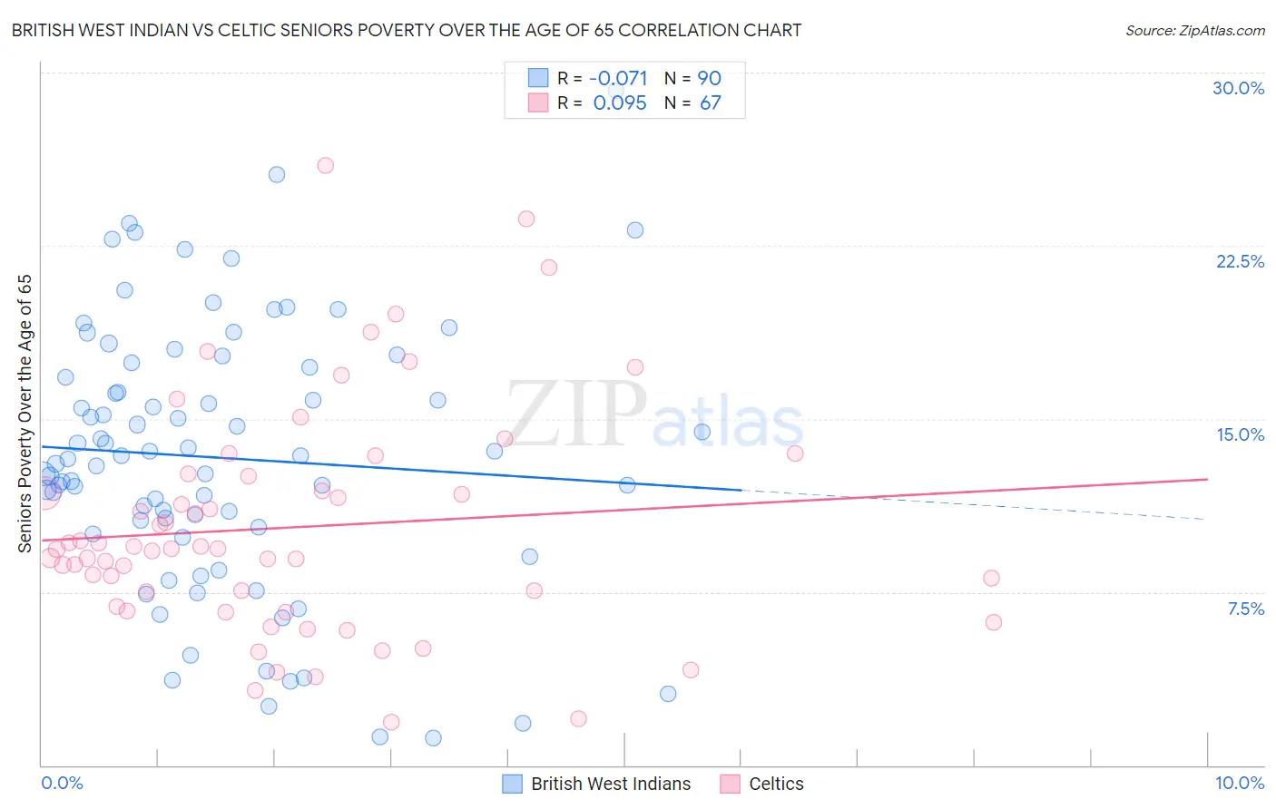 British West Indian vs Celtic Seniors Poverty Over the Age of 65