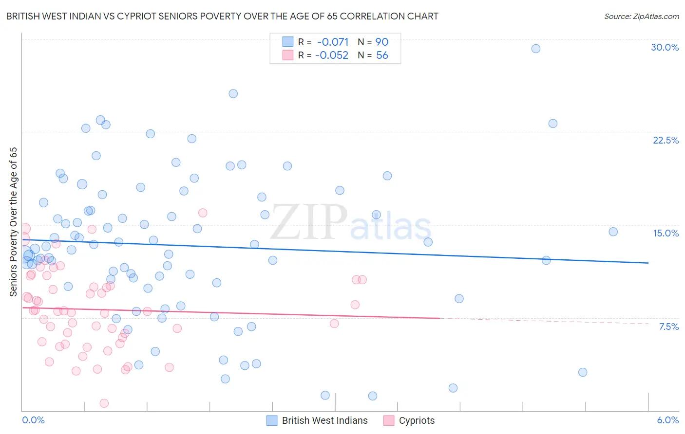 British West Indian vs Cypriot Seniors Poverty Over the Age of 65
