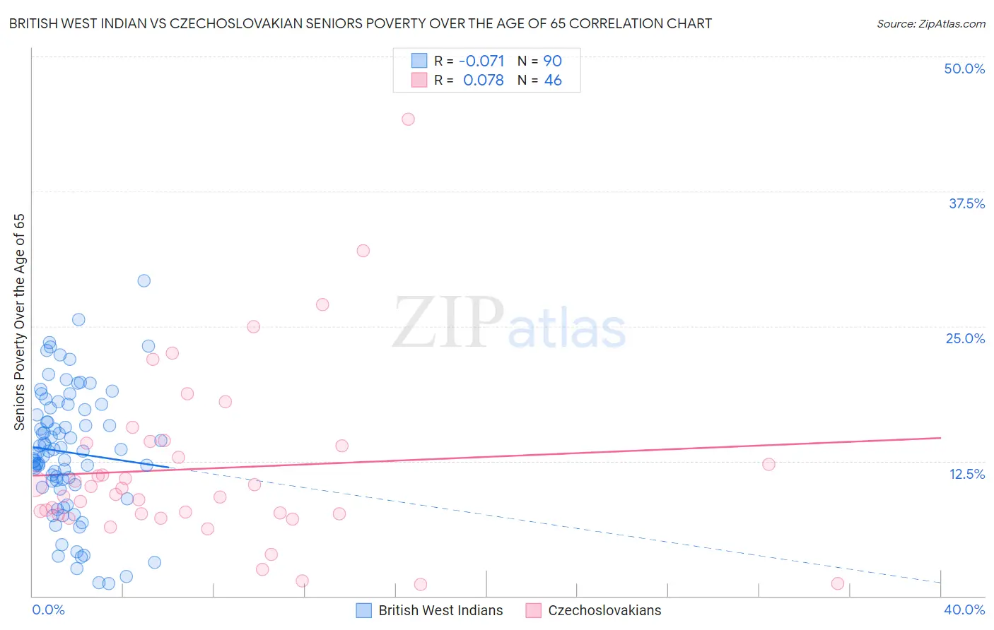 British West Indian vs Czechoslovakian Seniors Poverty Over the Age of 65