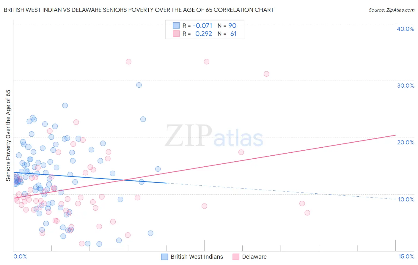 British West Indian vs Delaware Seniors Poverty Over the Age of 65