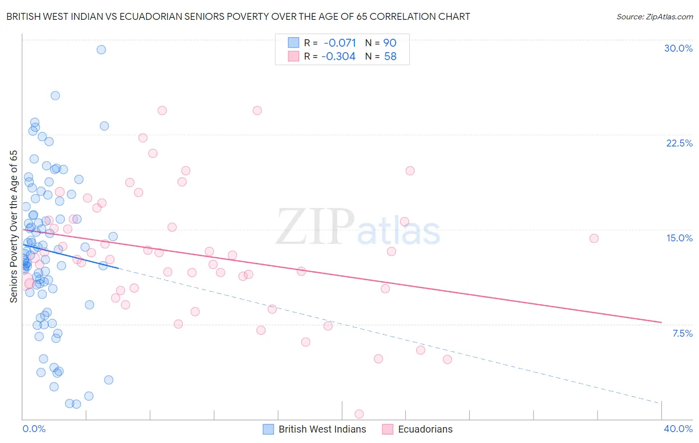 British West Indian vs Ecuadorian Seniors Poverty Over the Age of 65