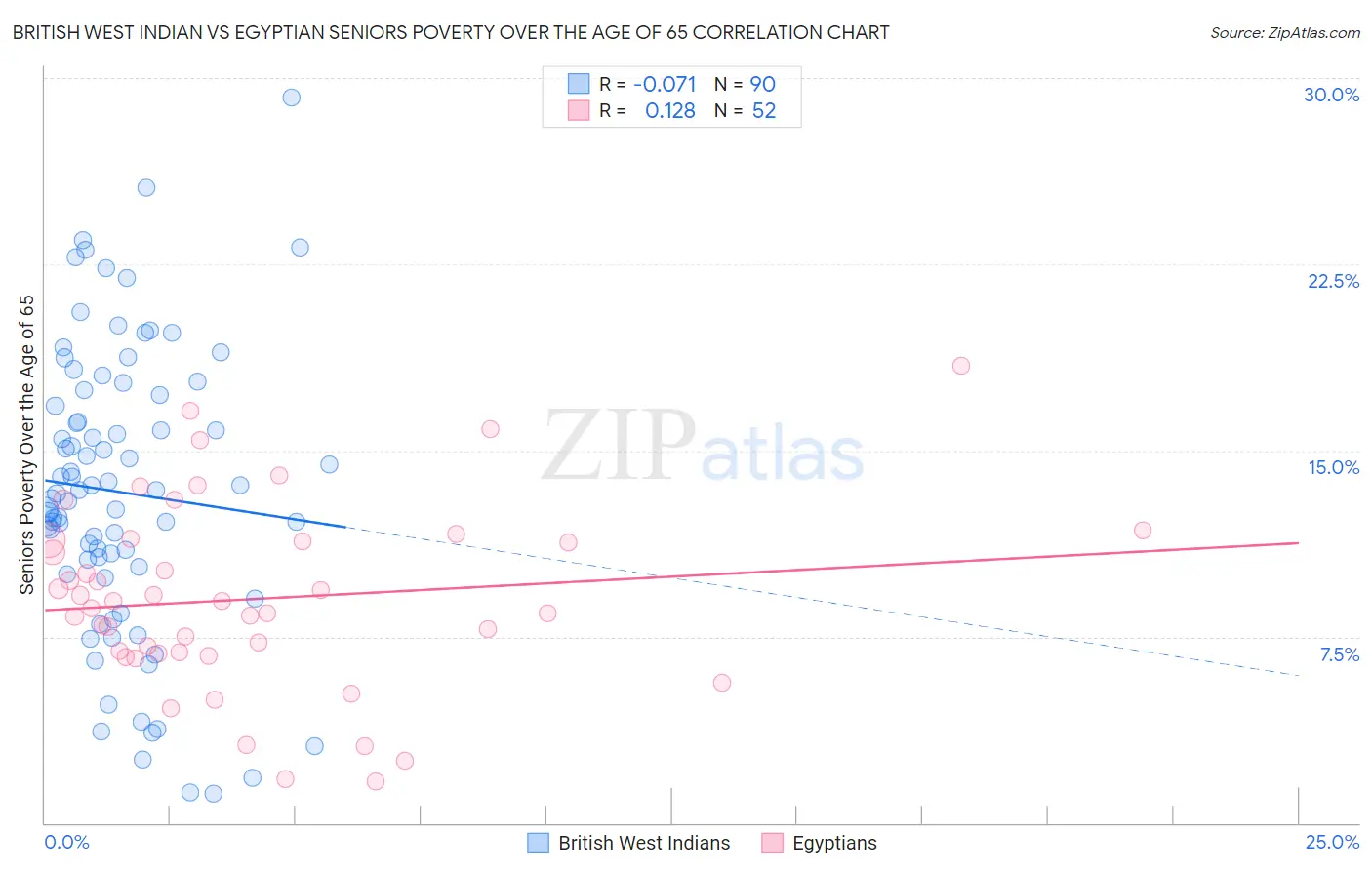 British West Indian vs Egyptian Seniors Poverty Over the Age of 65