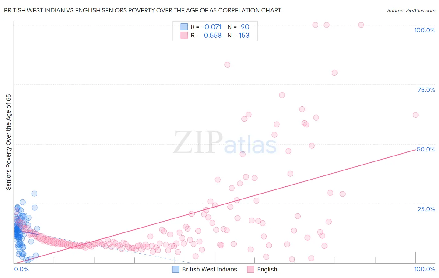 British West Indian vs English Seniors Poverty Over the Age of 65