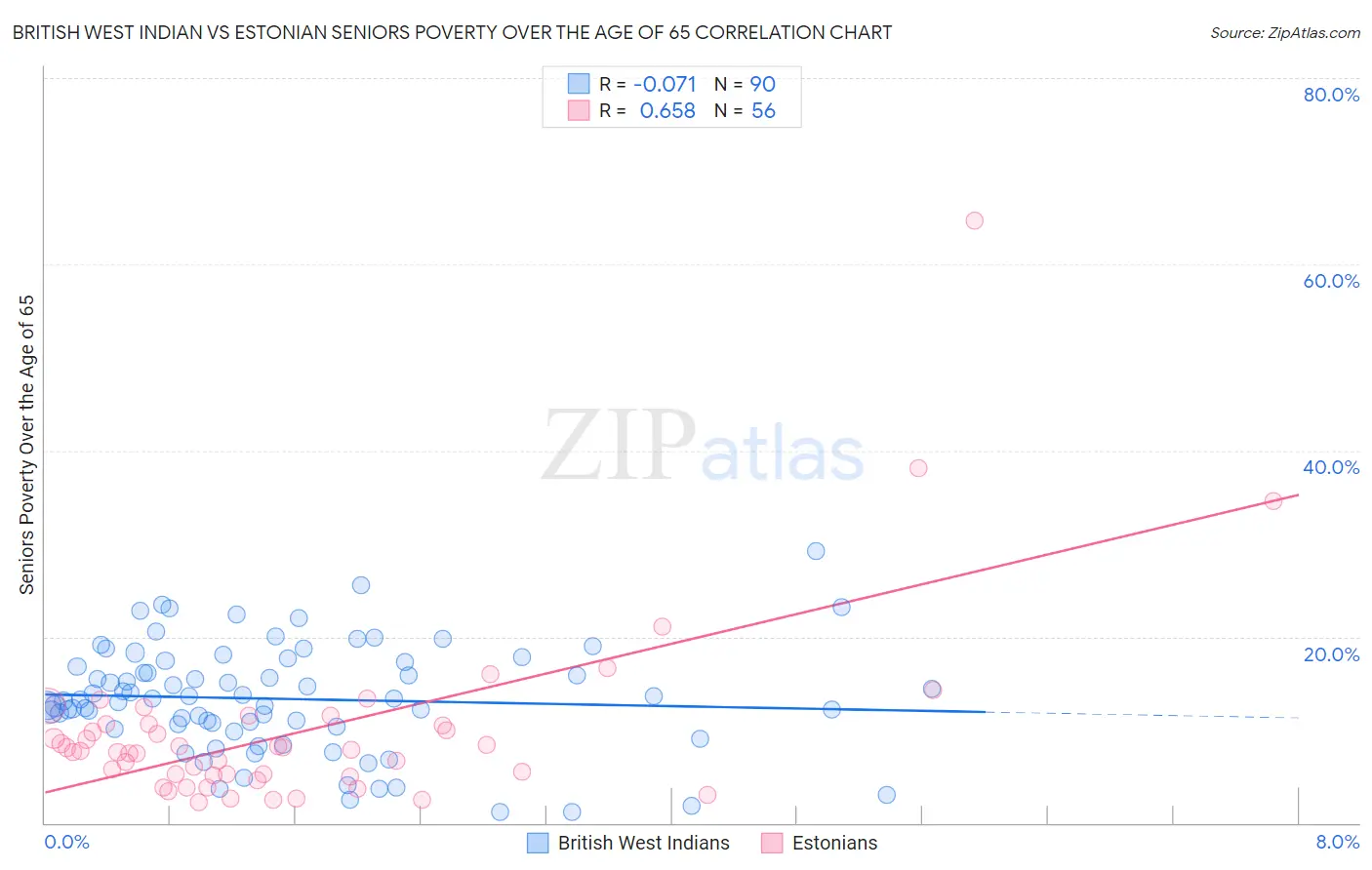 British West Indian vs Estonian Seniors Poverty Over the Age of 65