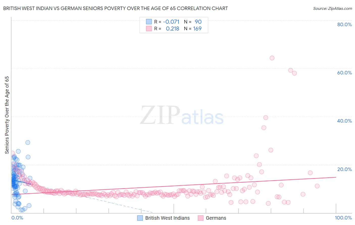 British West Indian vs German Seniors Poverty Over the Age of 65