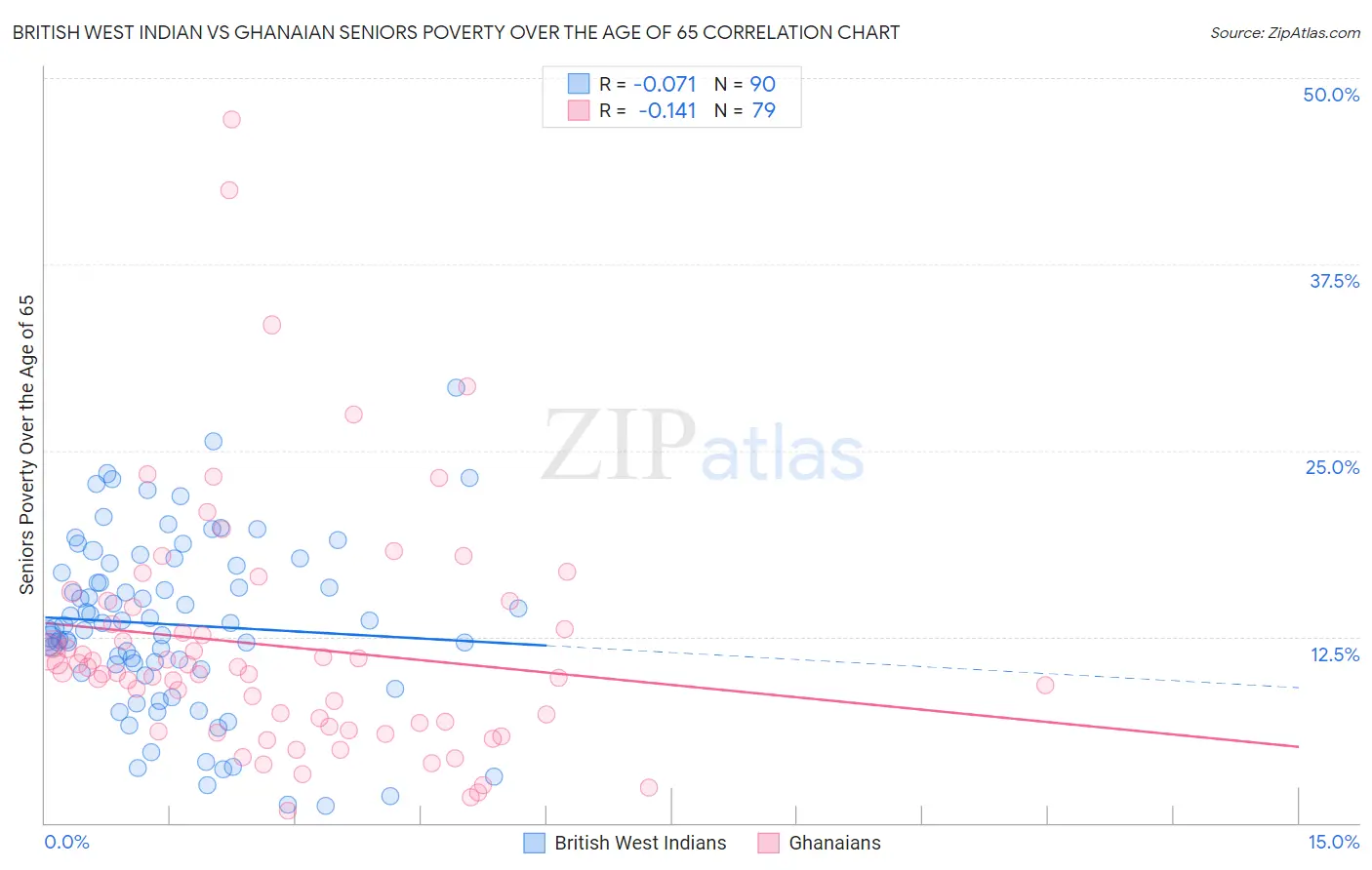 British West Indian vs Ghanaian Seniors Poverty Over the Age of 65