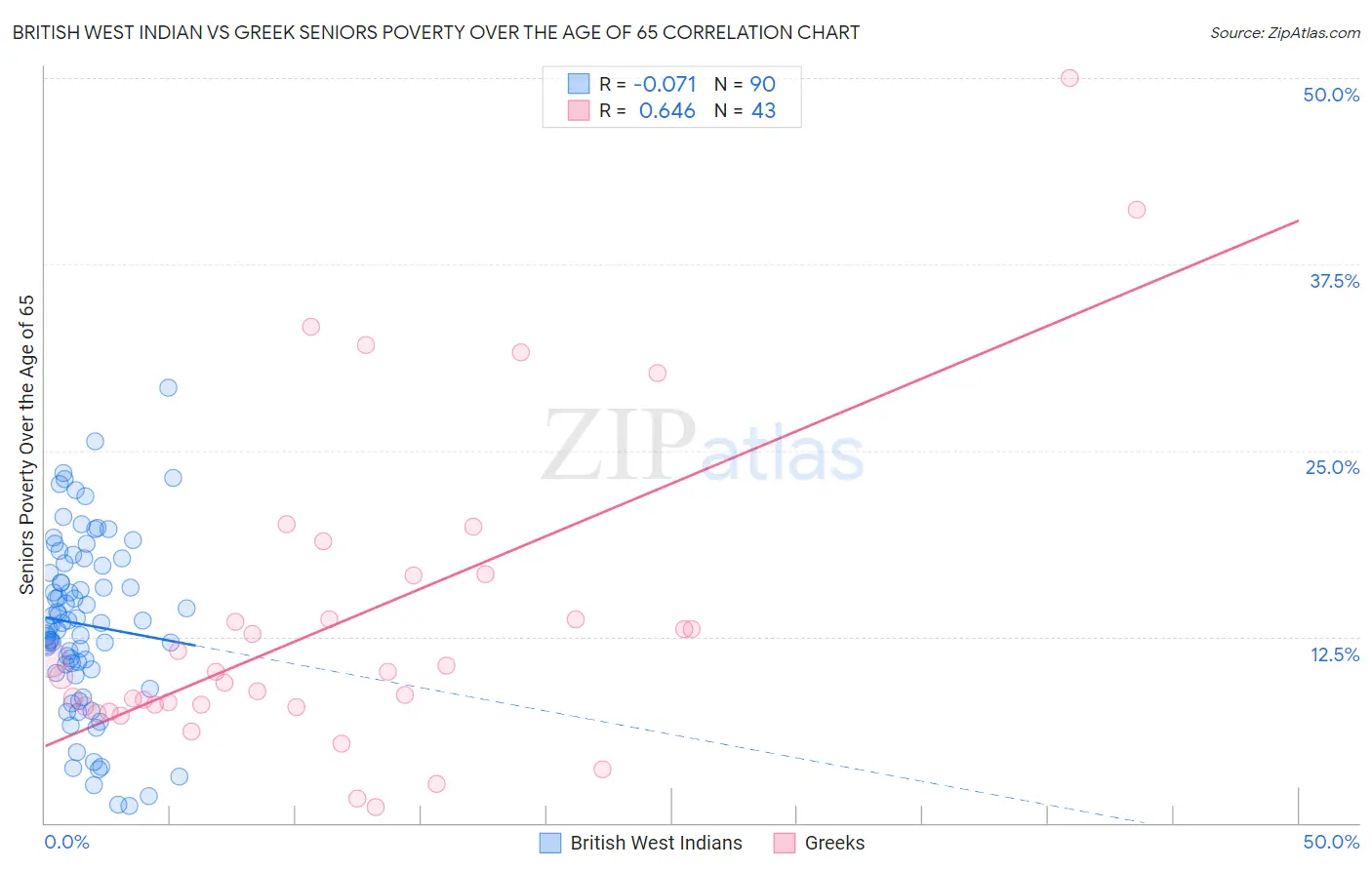 British West Indian vs Greek Seniors Poverty Over the Age of 65