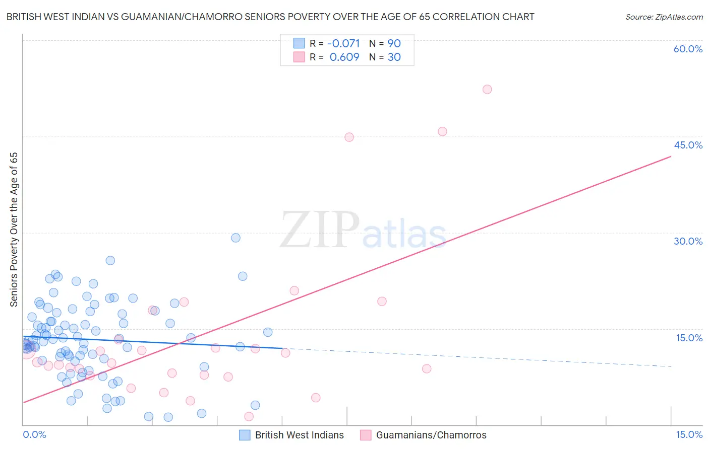 British West Indian vs Guamanian/Chamorro Seniors Poverty Over the Age of 65