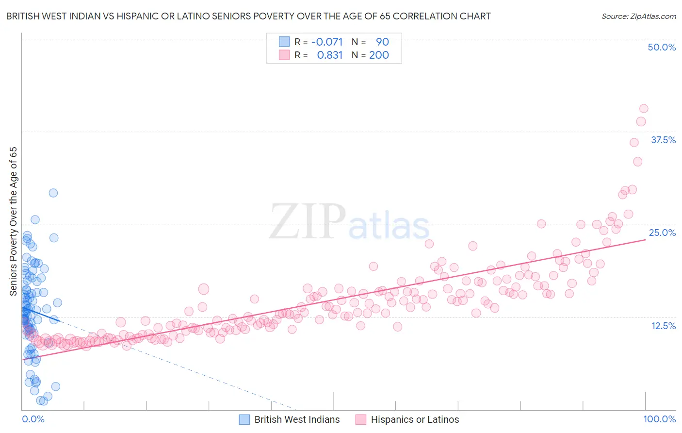 British West Indian vs Hispanic or Latino Seniors Poverty Over the Age of 65