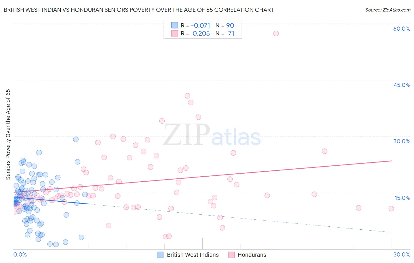 British West Indian vs Honduran Seniors Poverty Over the Age of 65