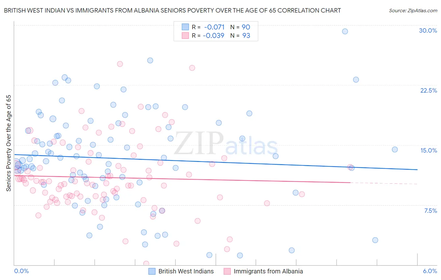 British West Indian vs Immigrants from Albania Seniors Poverty Over the Age of 65