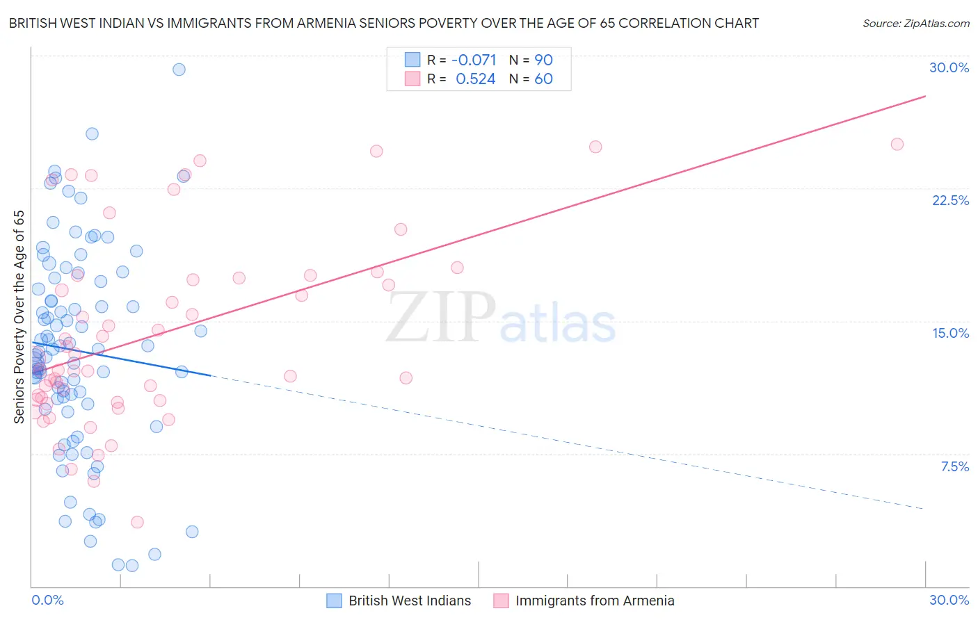 British West Indian vs Immigrants from Armenia Seniors Poverty Over the Age of 65