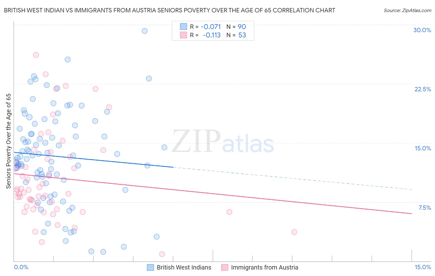 British West Indian vs Immigrants from Austria Seniors Poverty Over the Age of 65