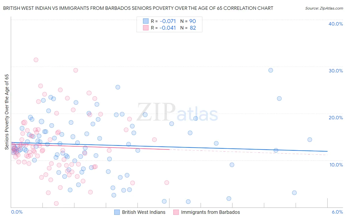 British West Indian vs Immigrants from Barbados Seniors Poverty Over the Age of 65