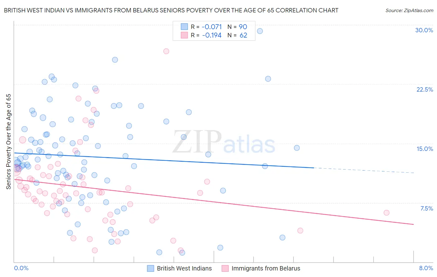 British West Indian vs Immigrants from Belarus Seniors Poverty Over the Age of 65