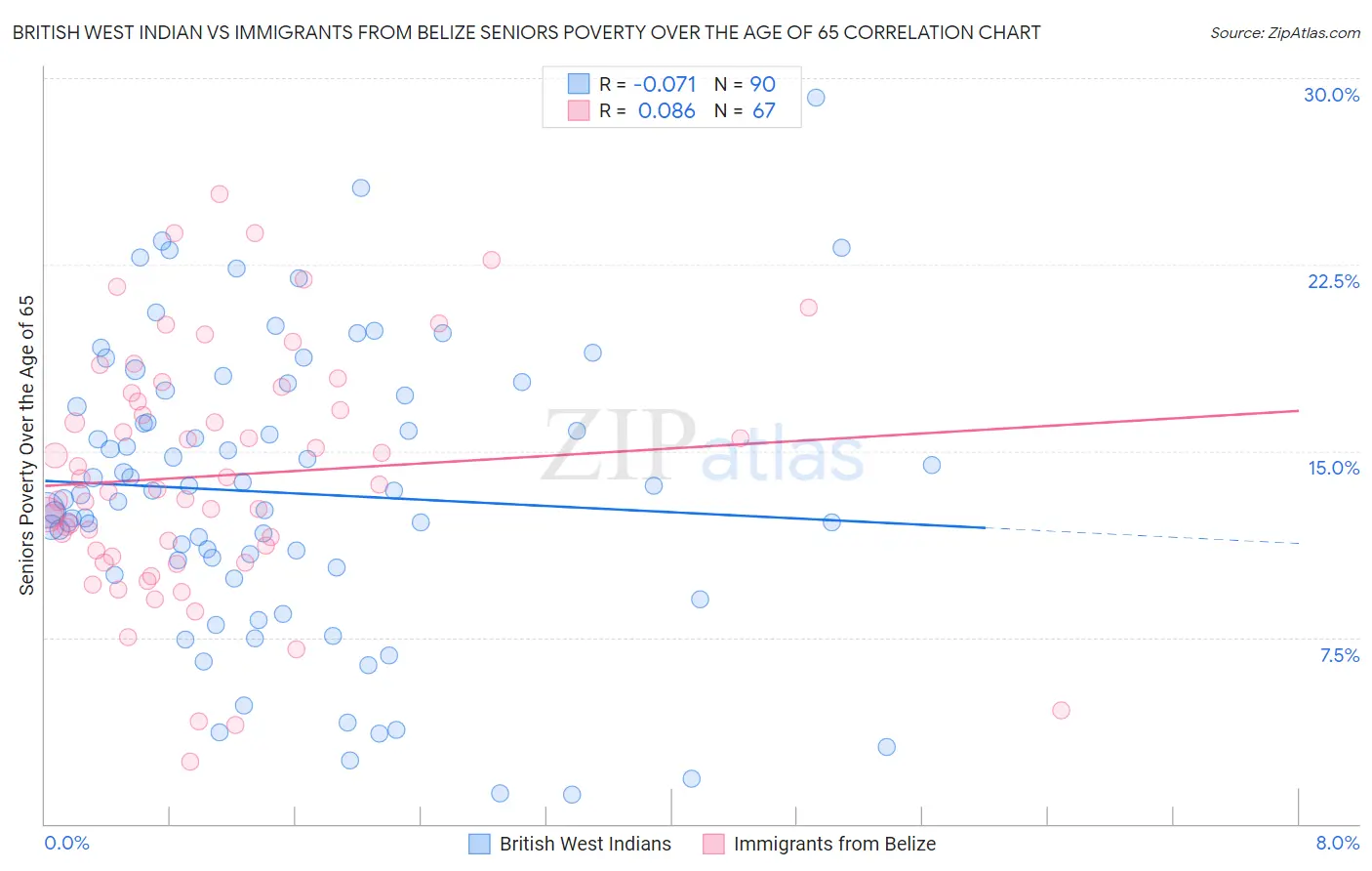 British West Indian vs Immigrants from Belize Seniors Poverty Over the Age of 65