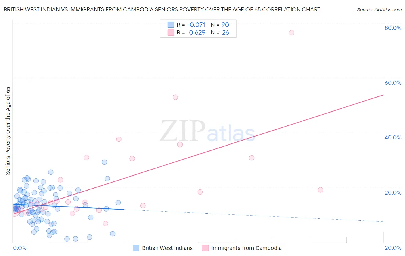 British West Indian vs Immigrants from Cambodia Seniors Poverty Over the Age of 65