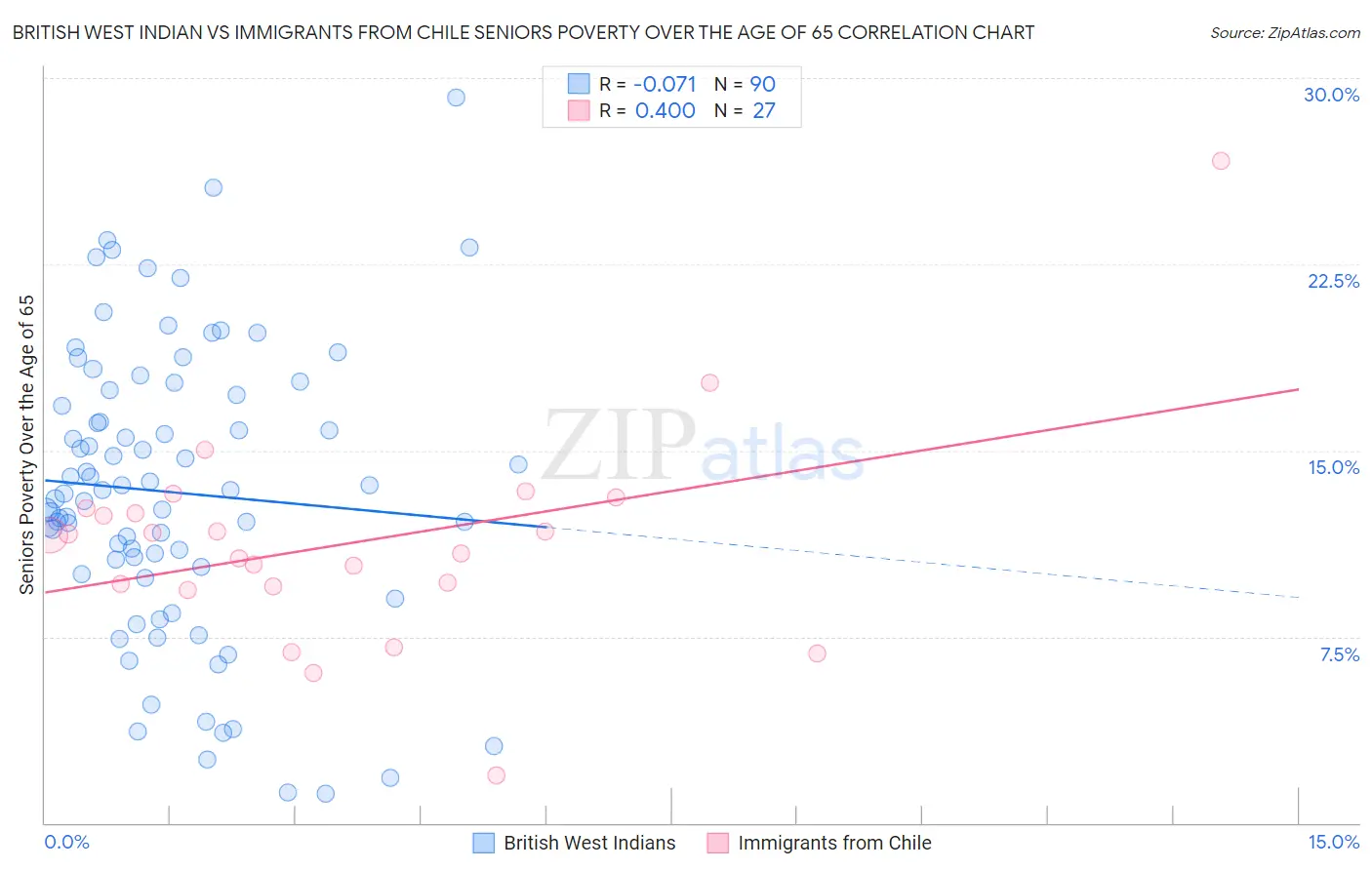 British West Indian vs Immigrants from Chile Seniors Poverty Over the Age of 65