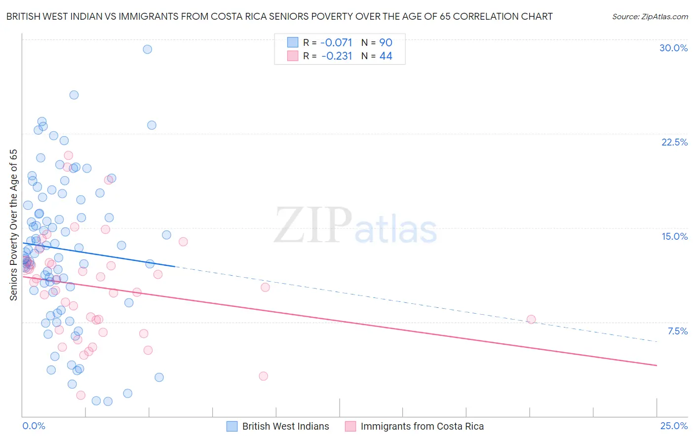 British West Indian vs Immigrants from Costa Rica Seniors Poverty Over the Age of 65