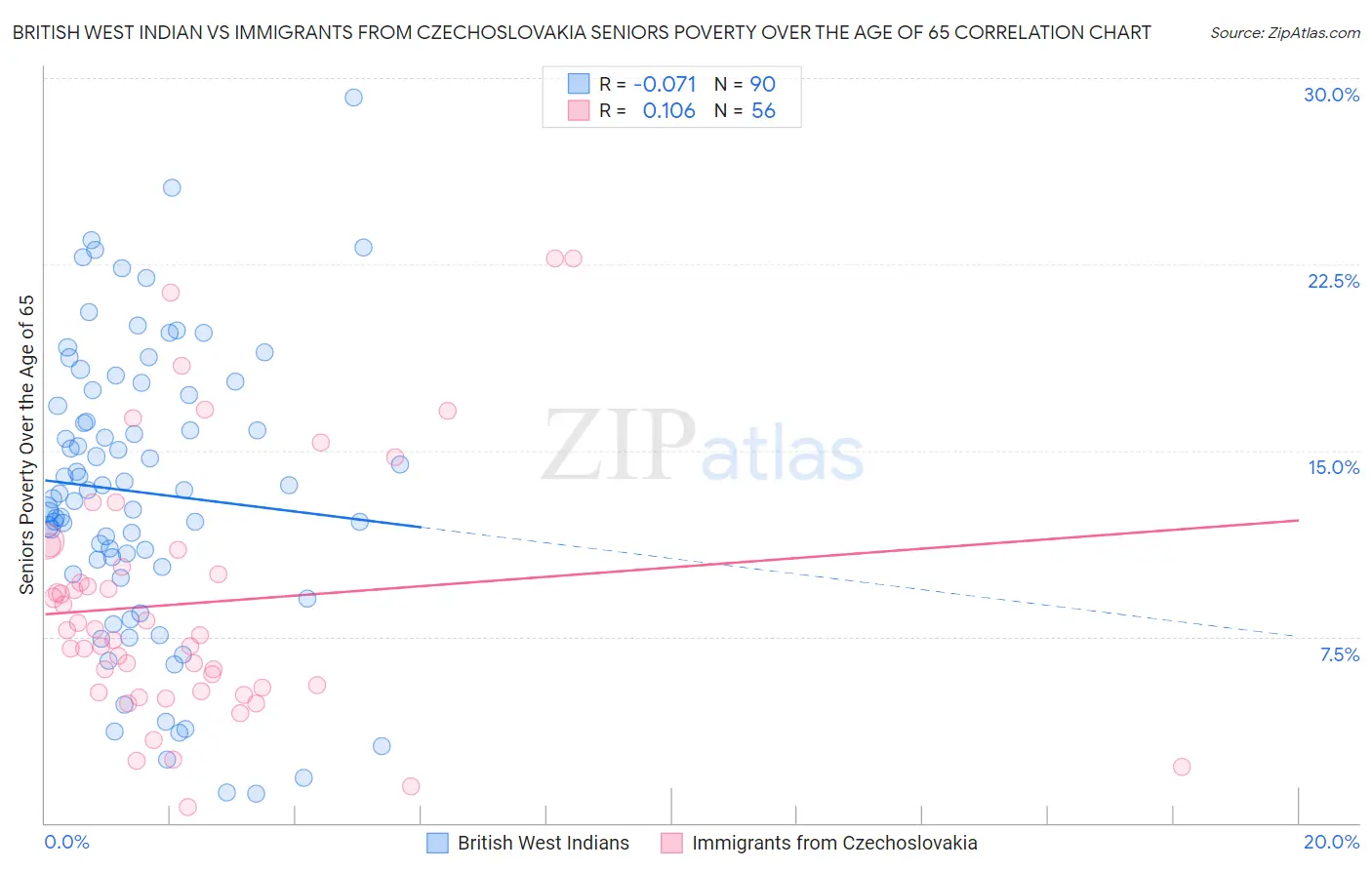 British West Indian vs Immigrants from Czechoslovakia Seniors Poverty Over the Age of 65