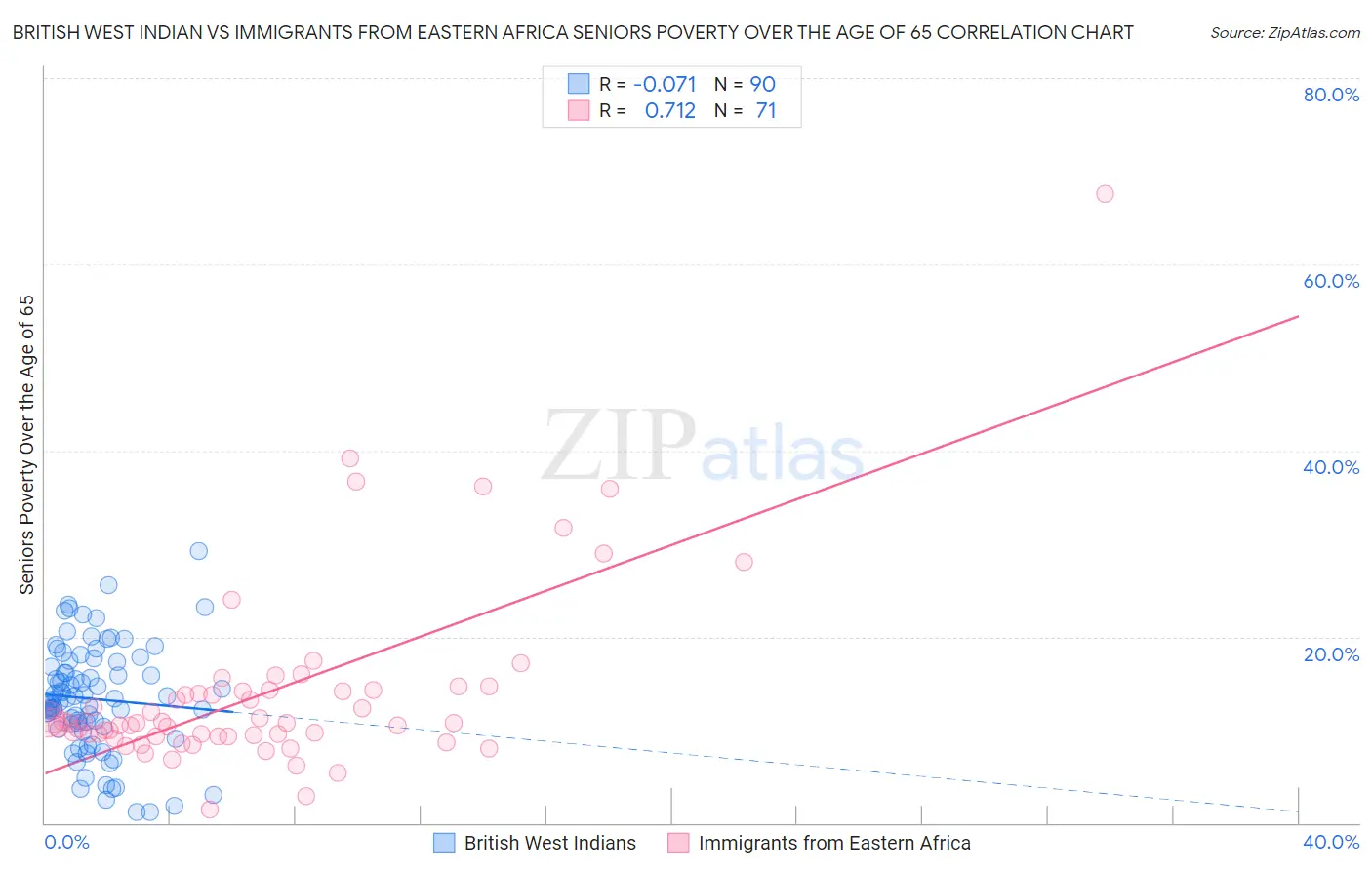 British West Indian vs Immigrants from Eastern Africa Seniors Poverty Over the Age of 65