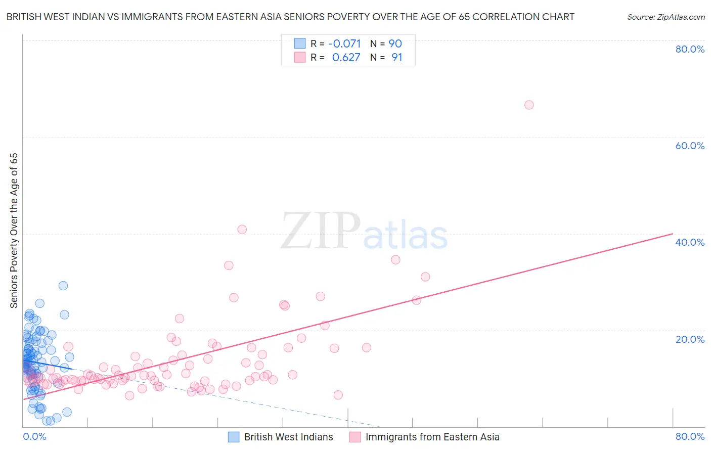 British West Indian vs Immigrants from Eastern Asia Seniors Poverty Over the Age of 65