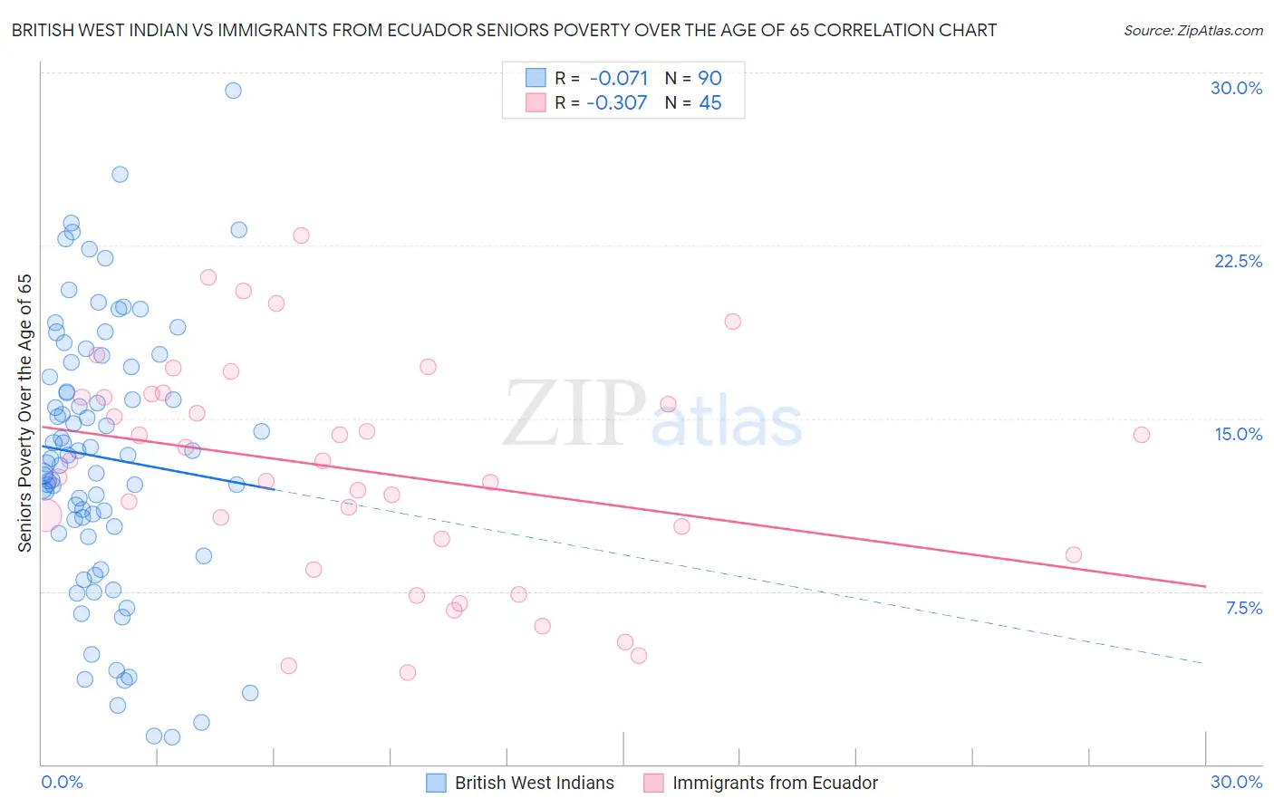 British West Indian vs Immigrants from Ecuador Seniors Poverty Over the Age of 65