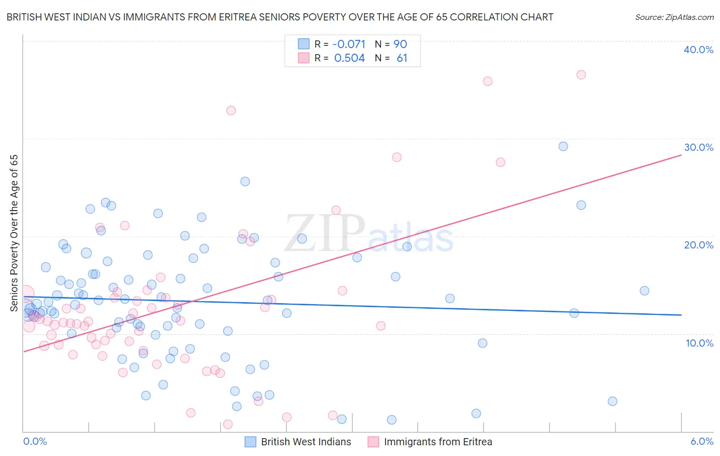 British West Indian vs Immigrants from Eritrea Seniors Poverty Over the Age of 65
