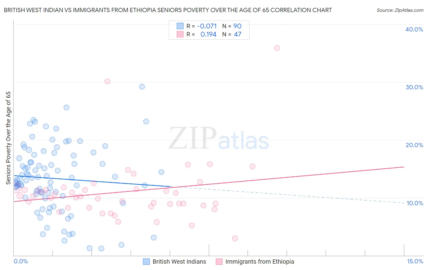 British West Indian vs Immigrants from Ethiopia Seniors Poverty Over the Age of 65